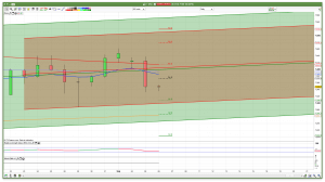 FTSE 100 daily channels support and resistance