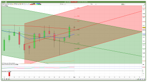 FTSE 100 daily channels support and resistance