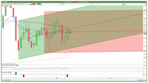 FTSE 100 daily channels support and resistance