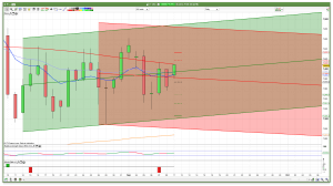 FTSE 100 daily channels support and resistance