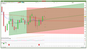 FTSE 100 daily channels support and resistance