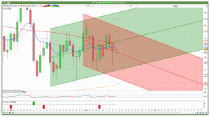 FTSE 100 daily channels support and resistance