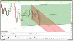 FTSE 100 daily channels support and resistance