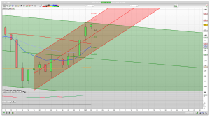 FTSE 100 Prediction Support Resistance Trading Signals