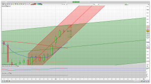 FTSE 100 Prediction Support Resistance Trading Signals