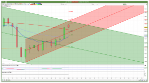 FTSE 100 Prediction Support Resistance Trading Signals