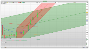 FTSE 100 Prediction Support Resistance Trading Signals