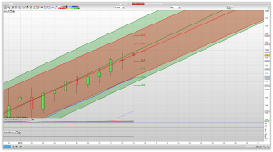 Daily Raff channels Trading Technical Analysis