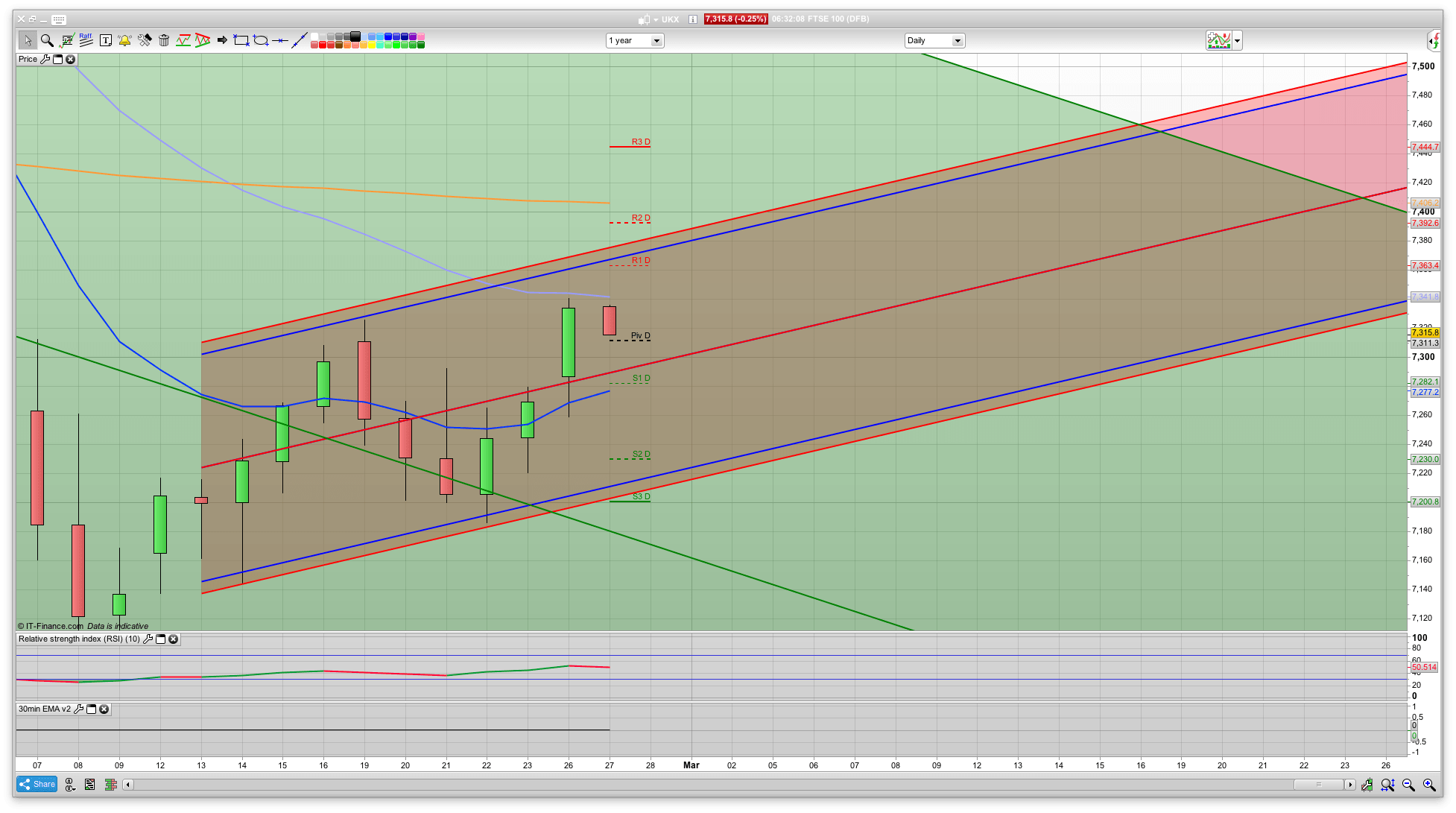 Can 7340 be tested again | 7365 above that | Trading Technical Analysis