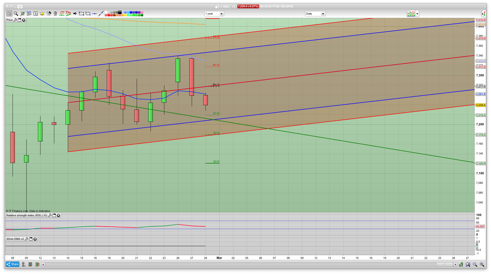 7290 resistance level to watch now | bulls jumped ship yesterday | Technical Analysis