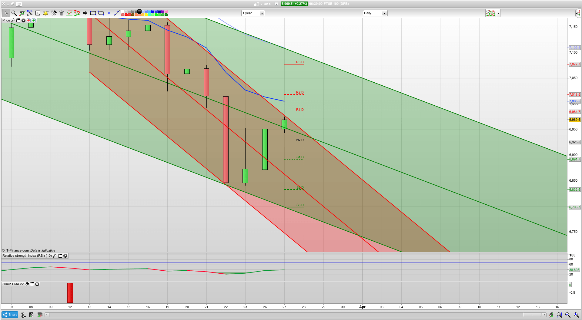 Markets reverse but is it built on sand | 7009 resistance | 6925 support | Trading signals