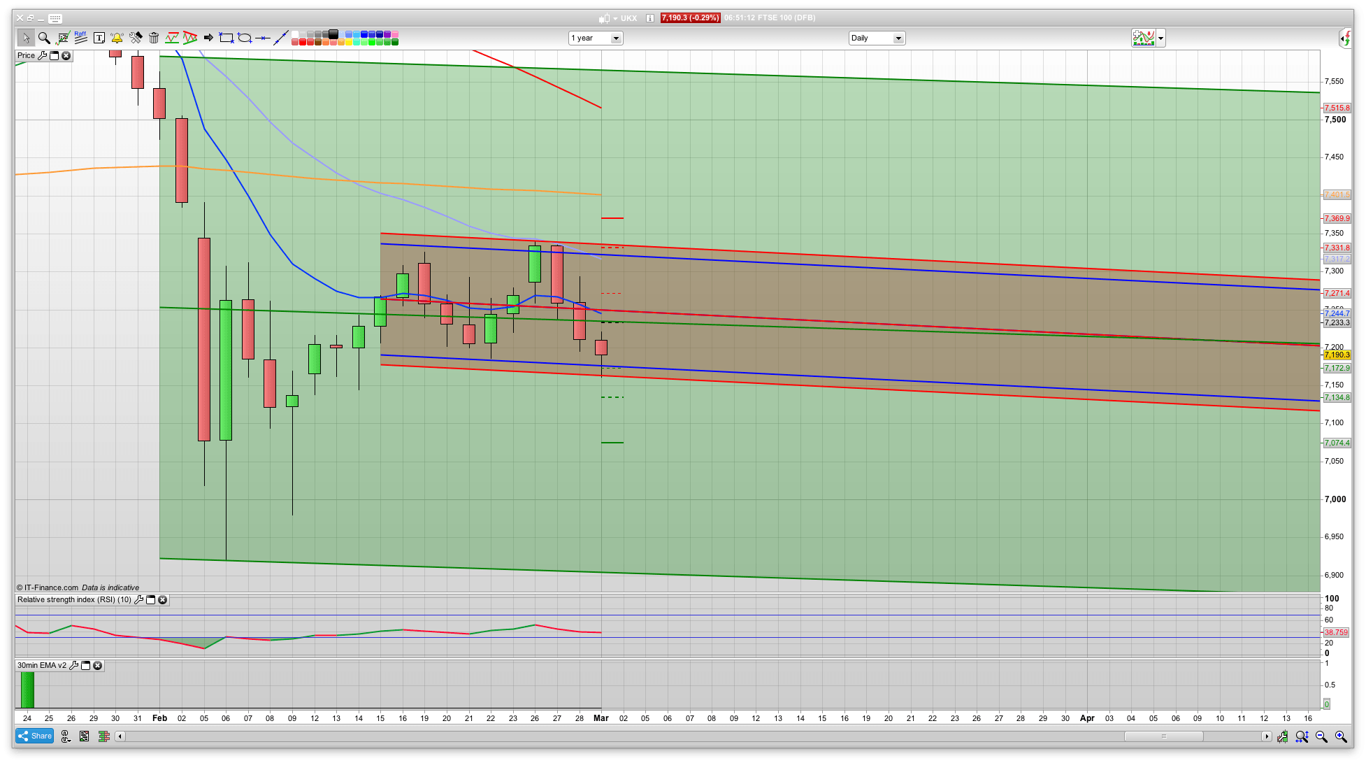 New month money, can the bulls break above 7220 yesterdays support? Trading Analysis