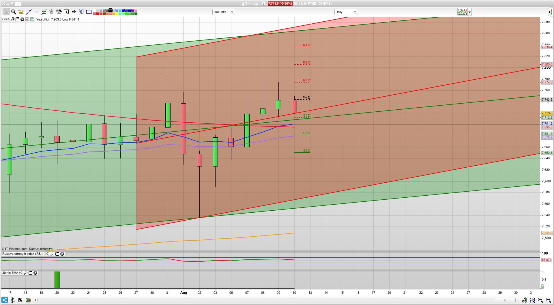 7745 resistance for today | Topped? | Trading analysis strategies alerts