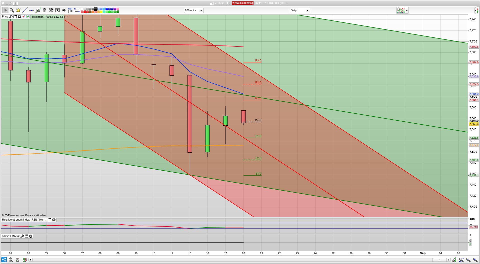 Bull Monday on the cards today with 7592 and 7640 resistance | Trading analysis signal alerts strategies