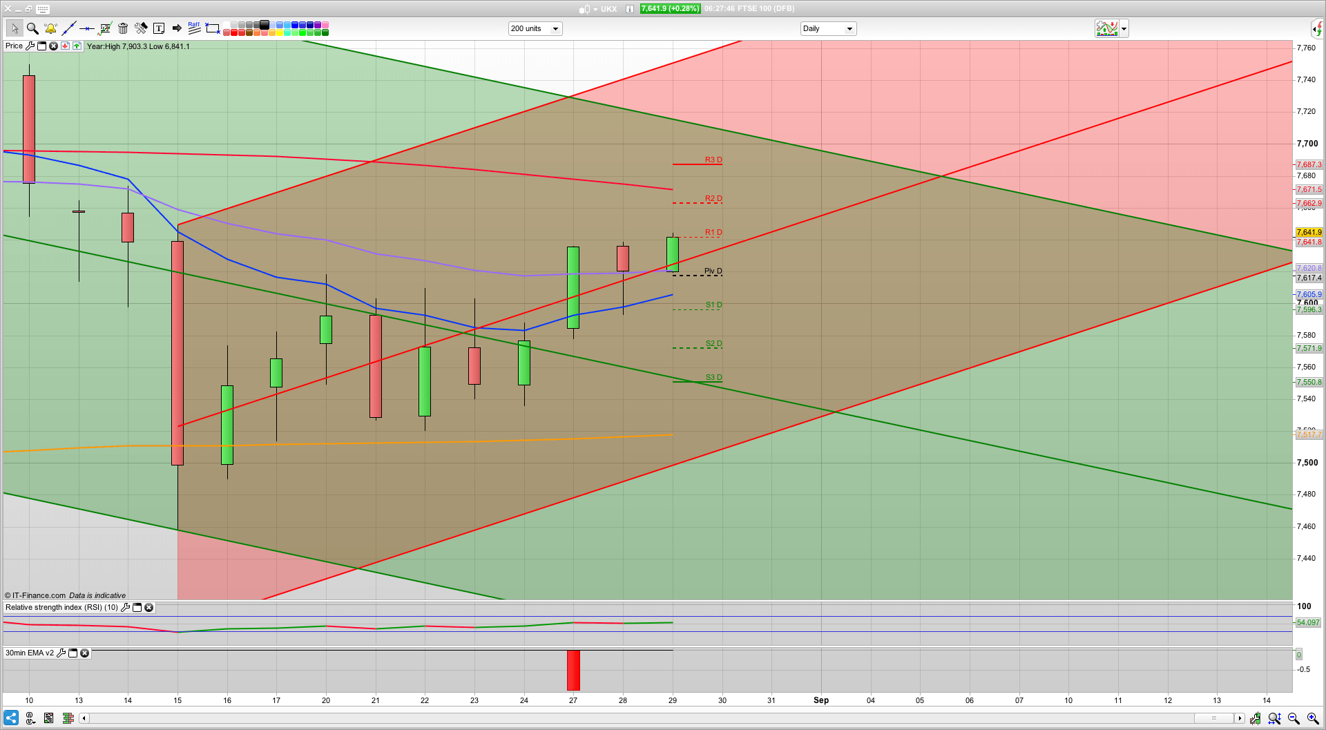 Looking bearish | 7640 7680 resistance | Asia struggles for direction | Analysis Signals Alerts Education