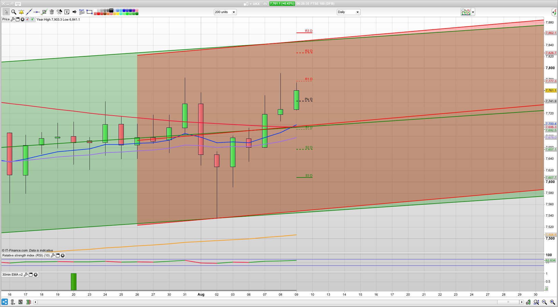 Have we seen the short term high now at 7791 | Learn Analyse Alert