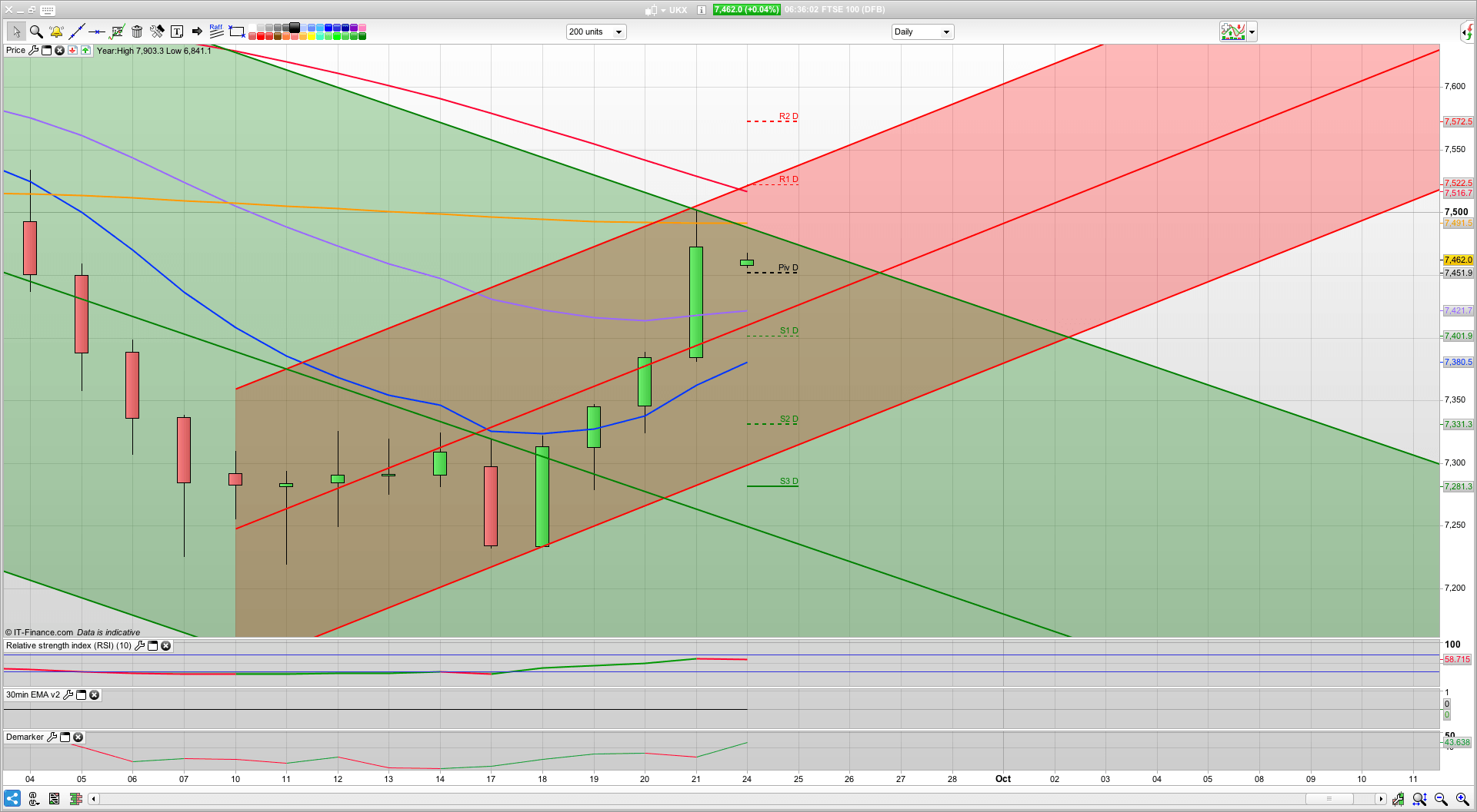 Bullish day for 7515 to 7520 | Brexit Canada Style | Trade Tariffs | Trading Analysis Signals Plans