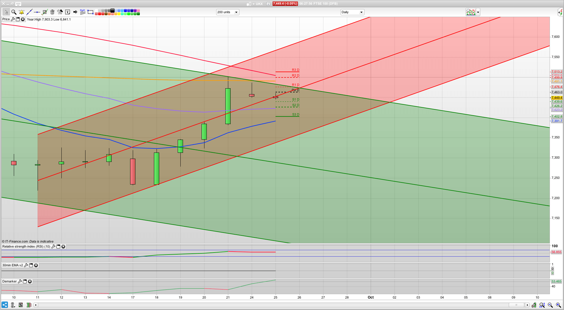 Flat again ahead of the fed Wednesday | 7474 resistance 7420 support | Trading analysis