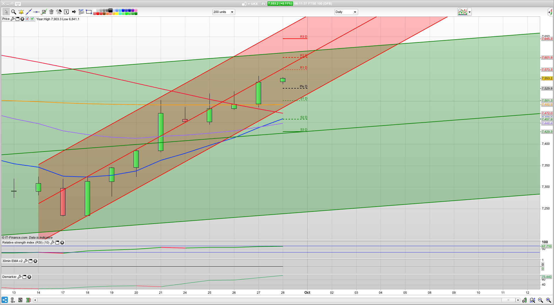 Can the bulls break above 7550 | 7583 resistance | 7450 support | Trading analysis and education