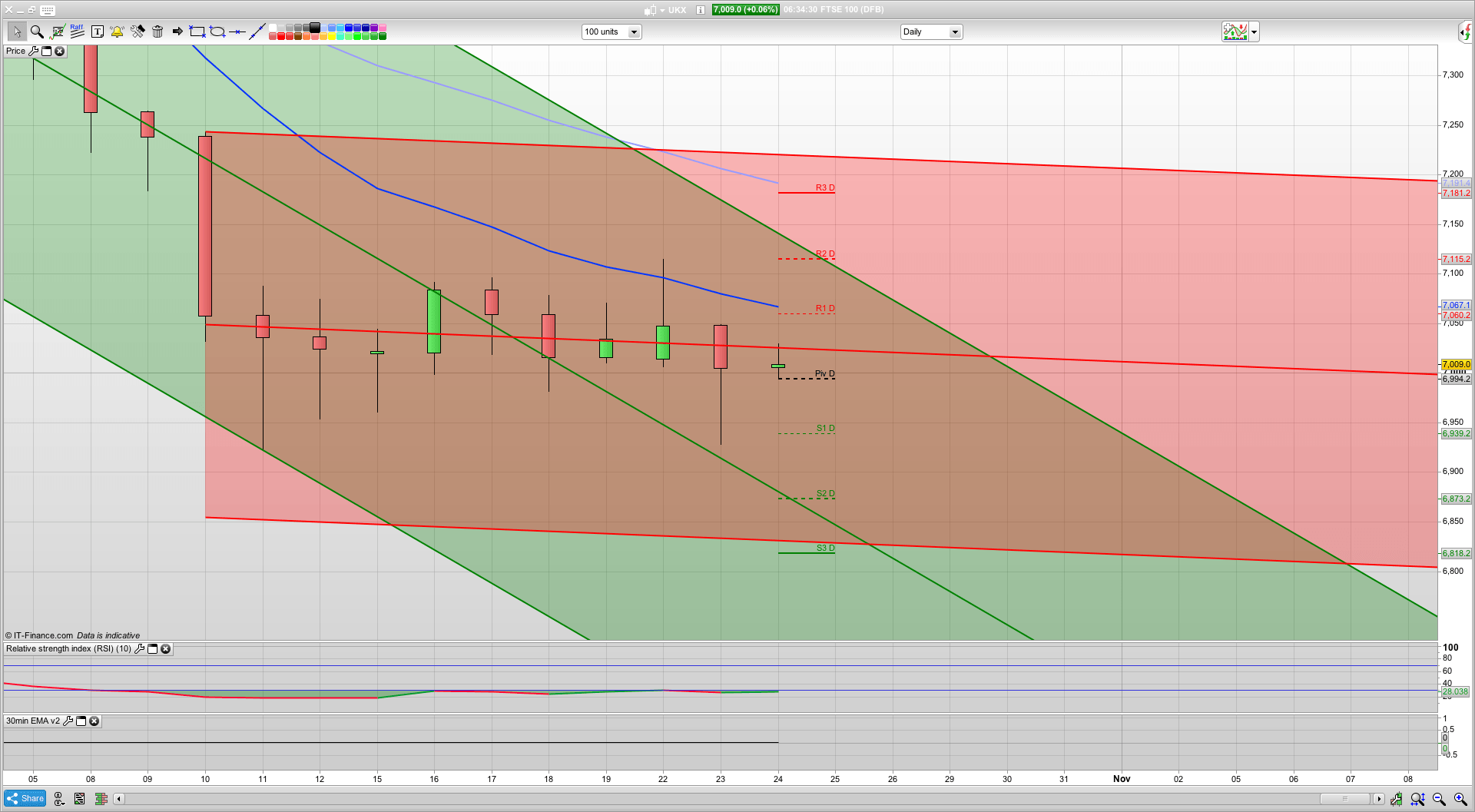 6980 support this morning but bears in control | 7037 resistance | Trading signals analysis