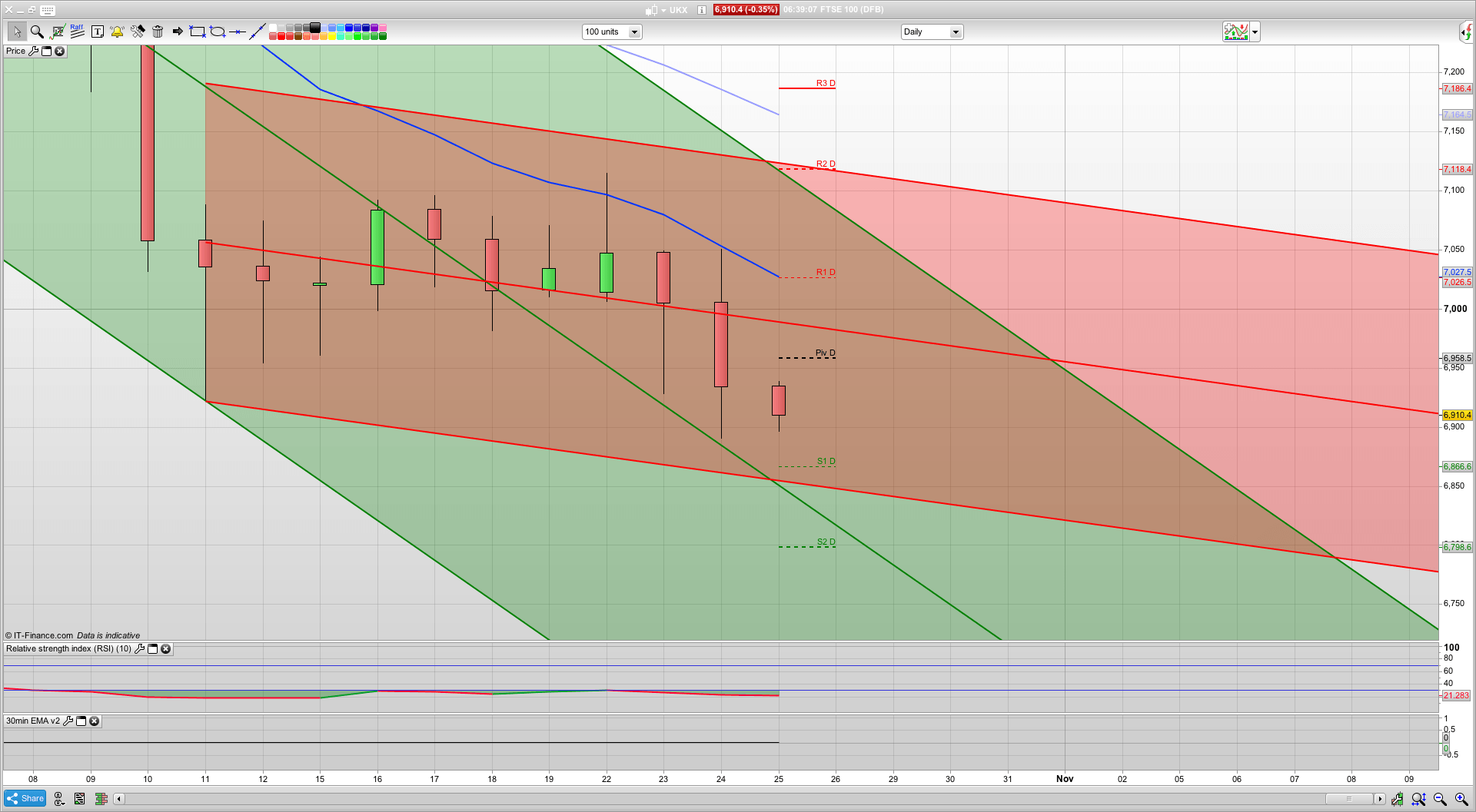 6895 support today for a dead cat bounce to 6955 | Turmoil | Time to buy | Fear!