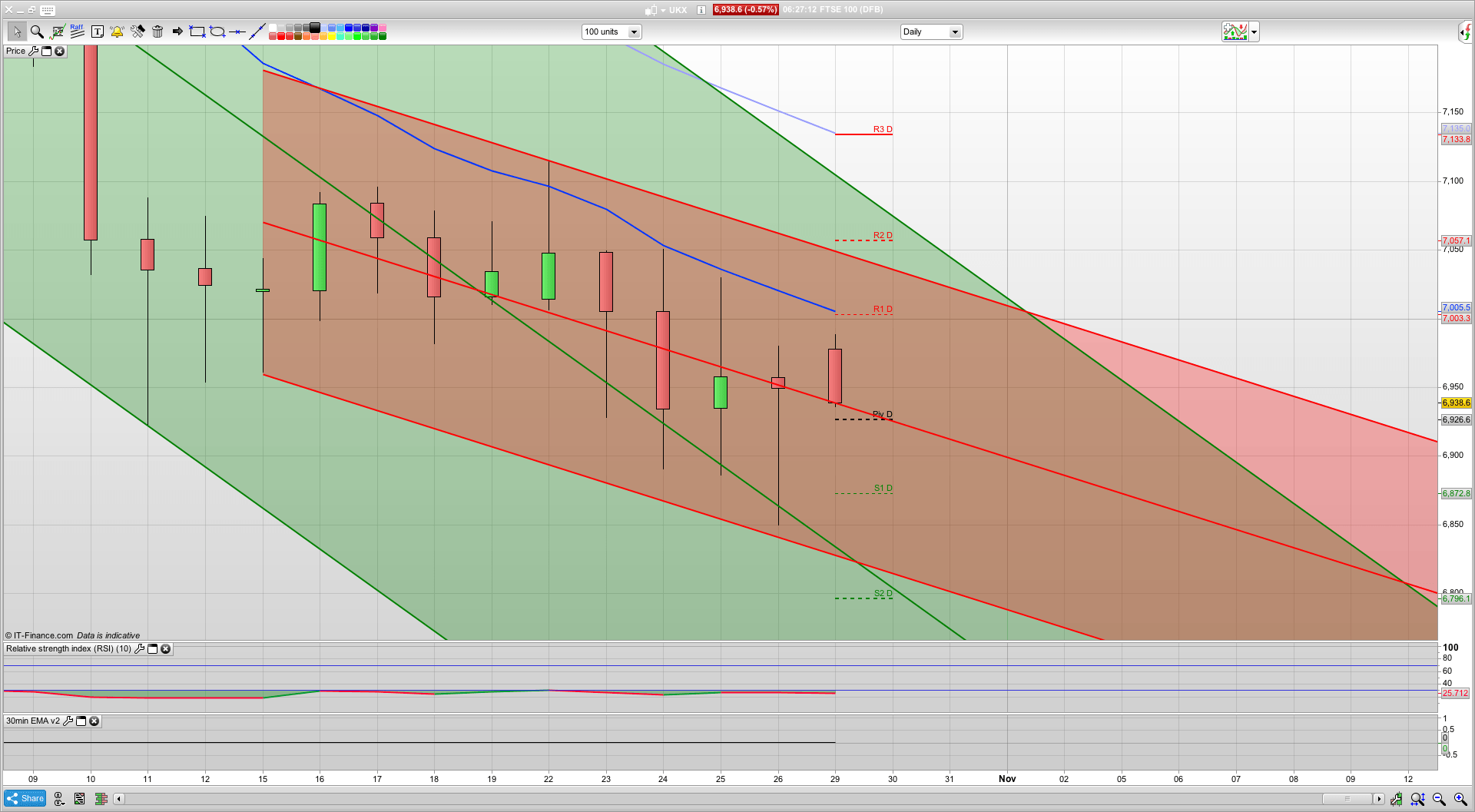 Bull Monday with recovery from Fridays low at 6850 to continue with 7005 and 7055 resistance