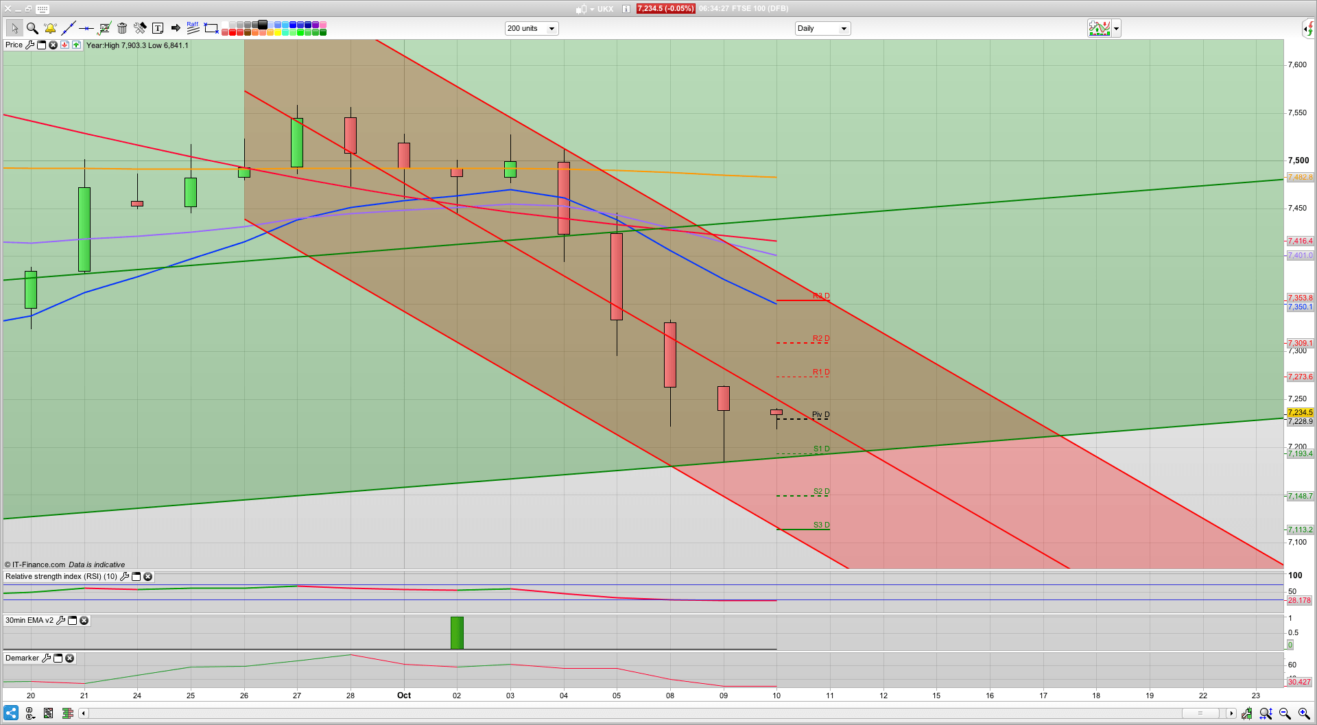 Can the bulls defend the 7200 area? 7120 support below | 7475 resistance | Learn to trade