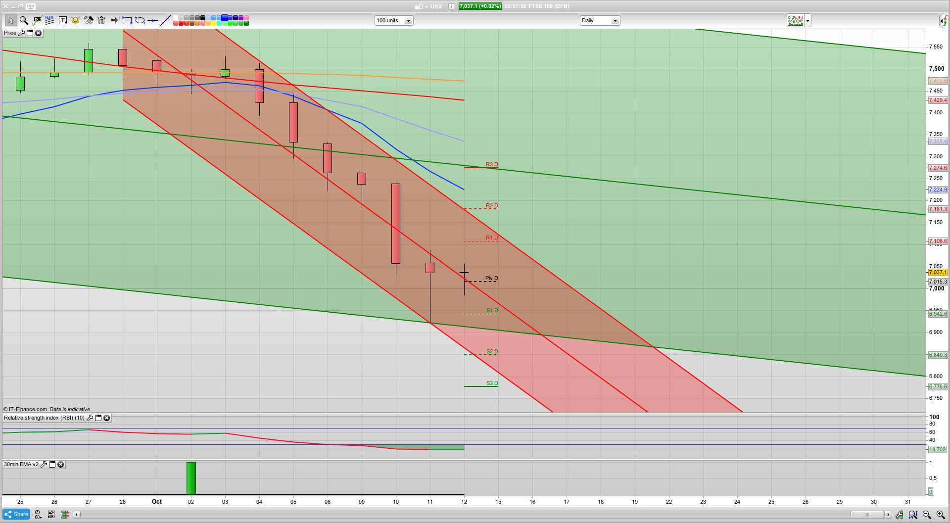 6920 overnight low but support at 7000 for today | Possible out of hours stop hunt flush | Trading analysis