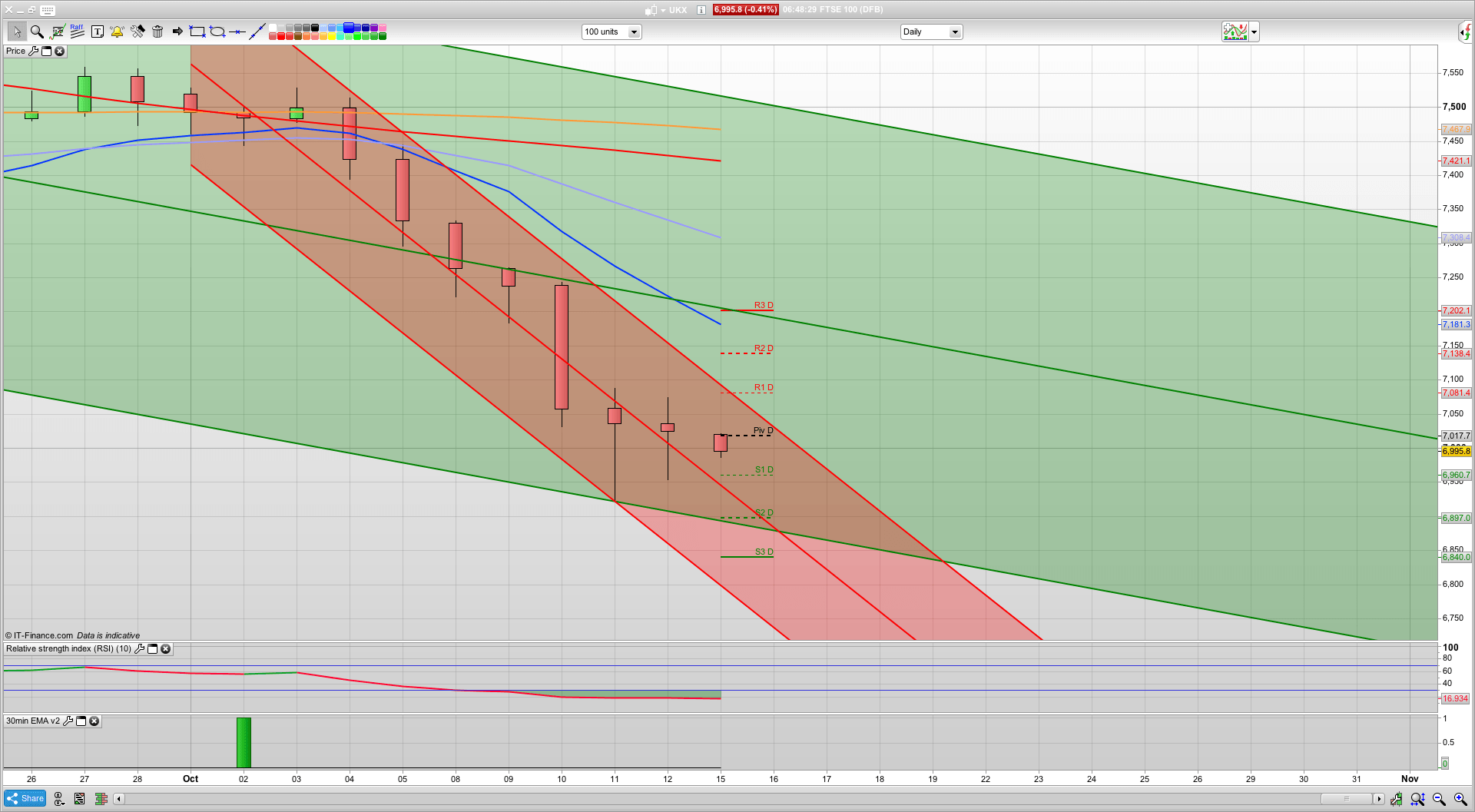 6950 support and 7050 resistance | Brexit talks stall again | Trading analysis and alerts