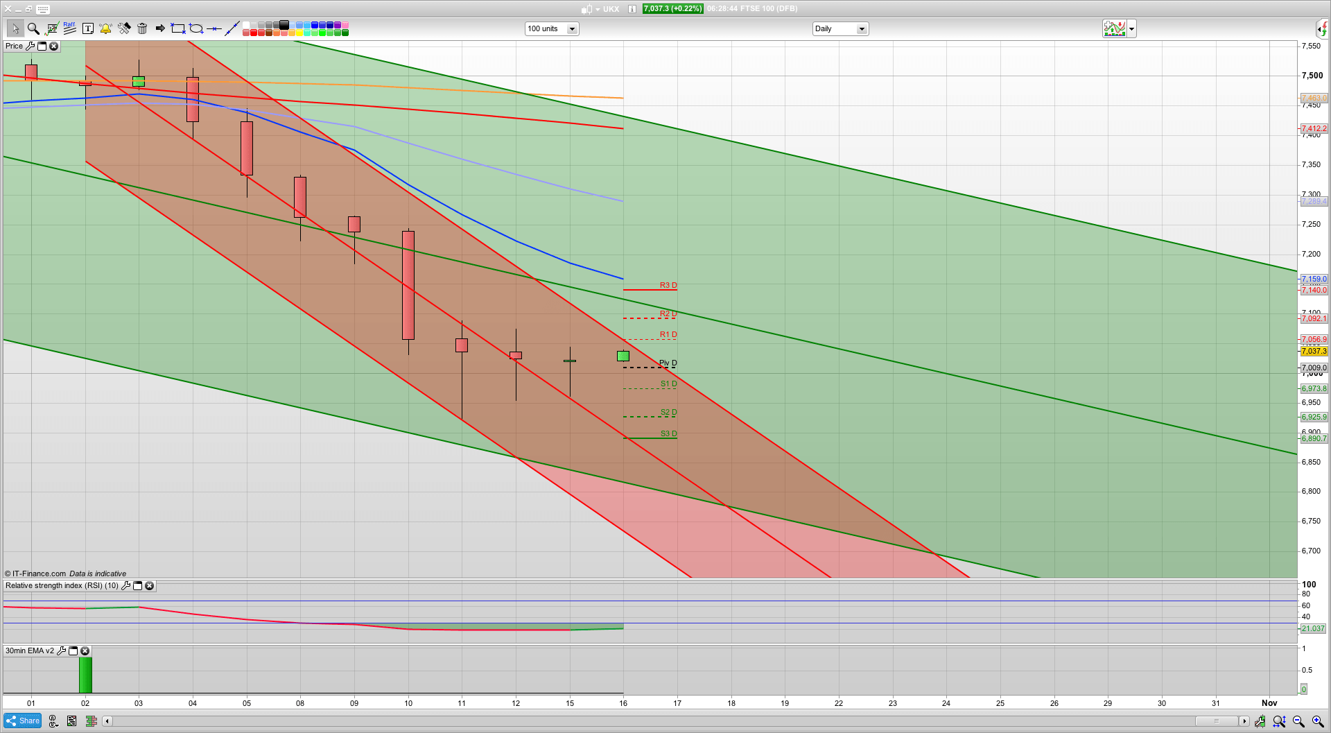 7009 support | Can the bulls defend the 7000 level | 7070 resistance | Trading analysis | Learn to trade