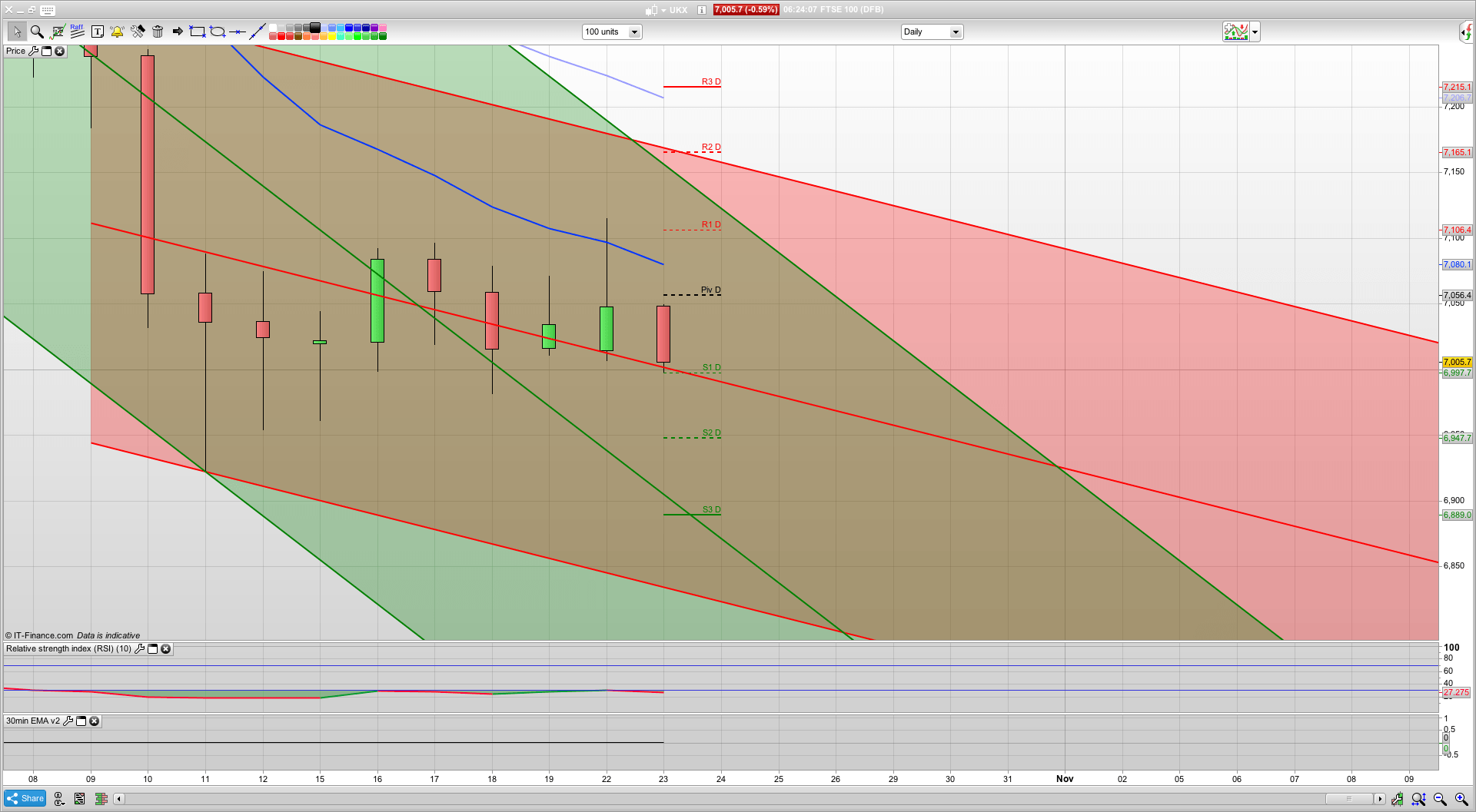 6970 support for a possible rise and dip today with 7050 resistance | Trading analysis and plans