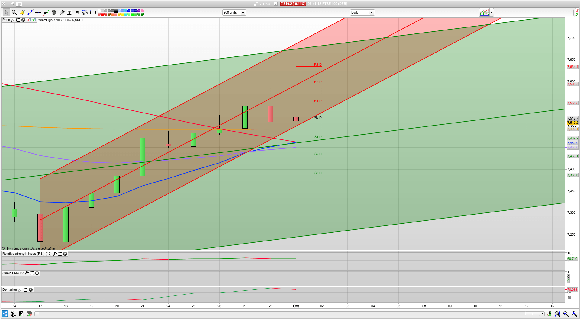 New month money so a rise if the bulls can break 7512 | 7475 support | Trading analysis | Learn to trade