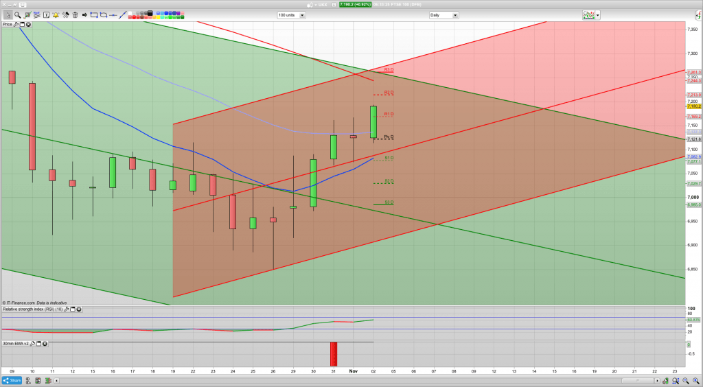 7100 now support with 7235 resistance | US China possible trade deal | Bulls are back | Trading analysis