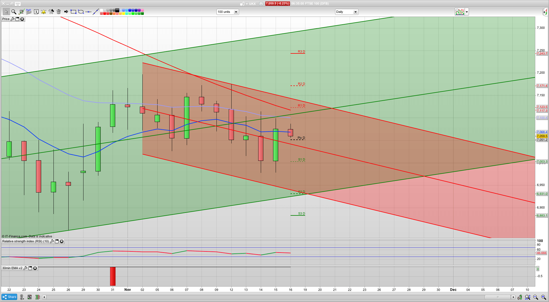Weak bull to continue with 7110 7135 resistance | 7025 support | Brexit Smexit | Trading analysis help learning