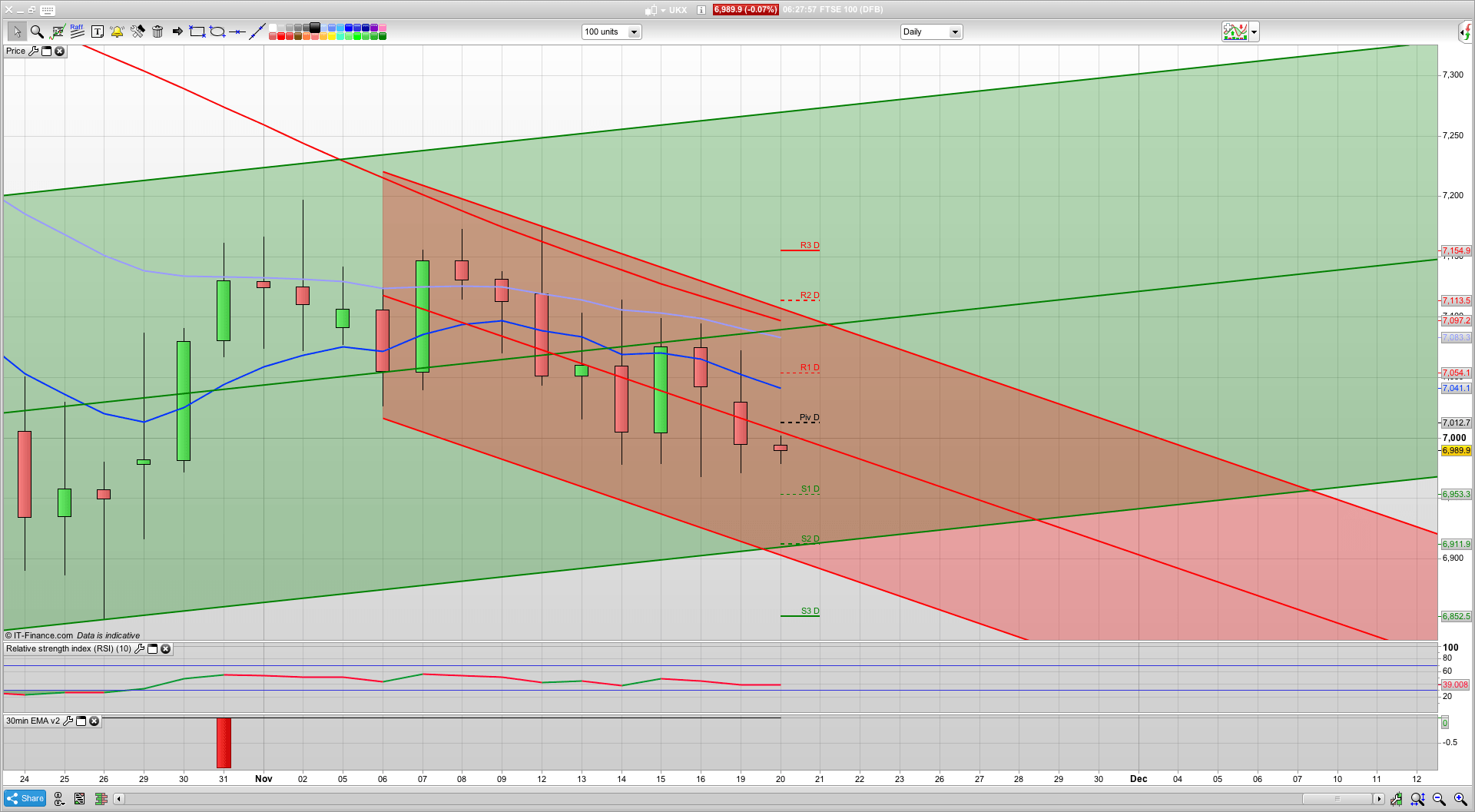Can the bulls defend 6965 today with 6905 support below | 7012 resistance | US Tech Wreck spreads