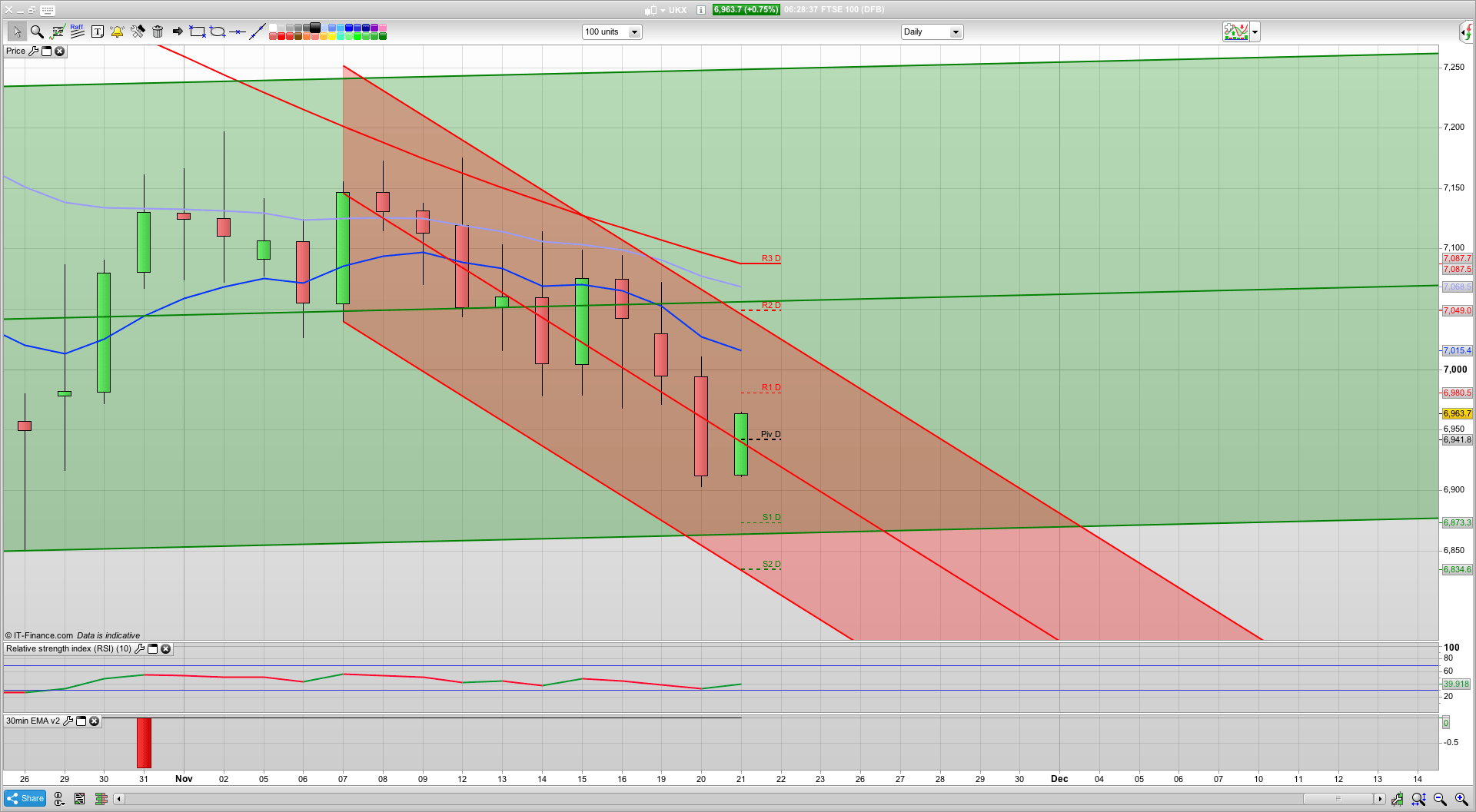 Buy the dip today with 6942 support | 6873 below that | 7010 7050 resistance | Trading help analysis