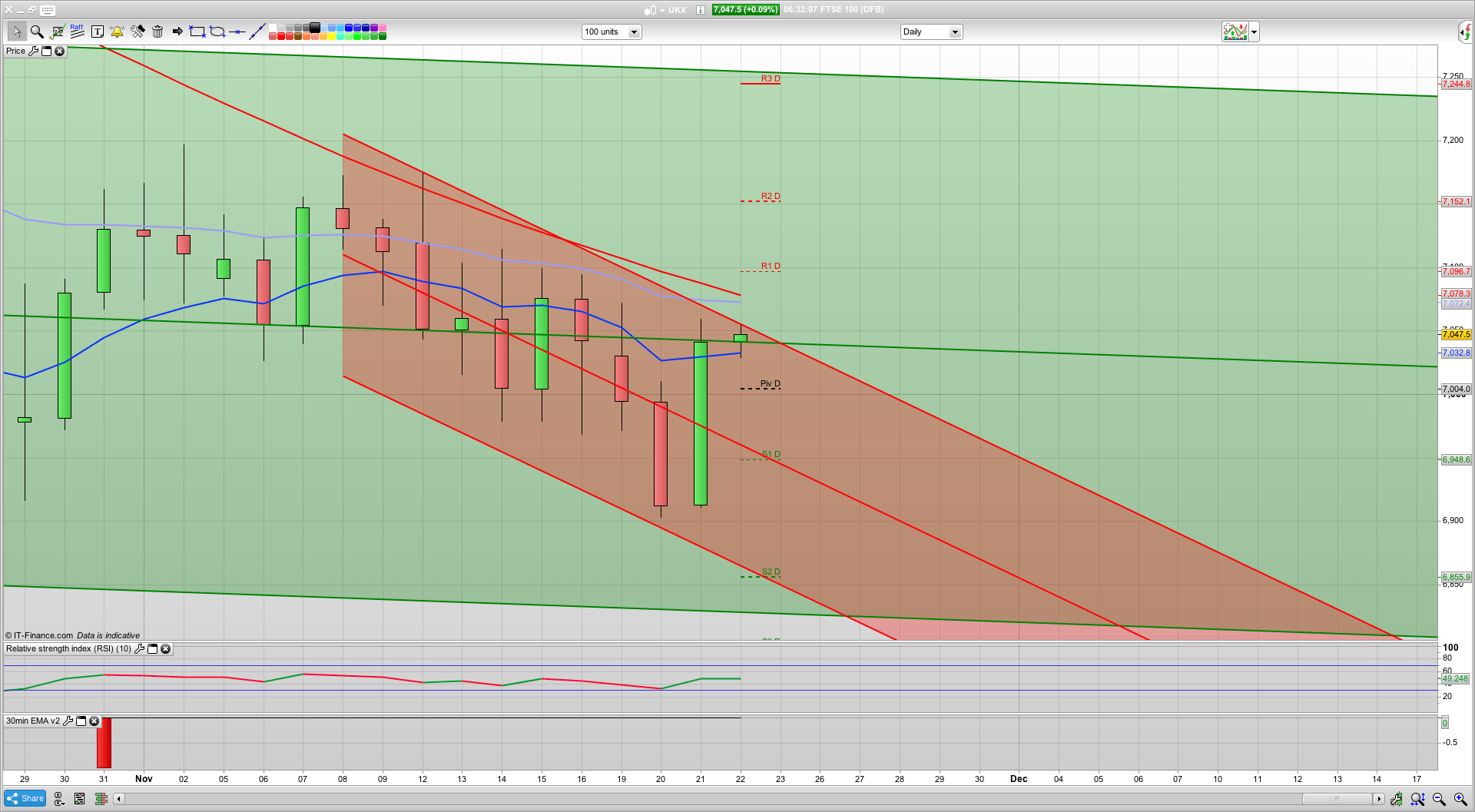 US closed for Thanksgiving today | 7000 6985 support | 7060 7090 7110 resistance | Trading help