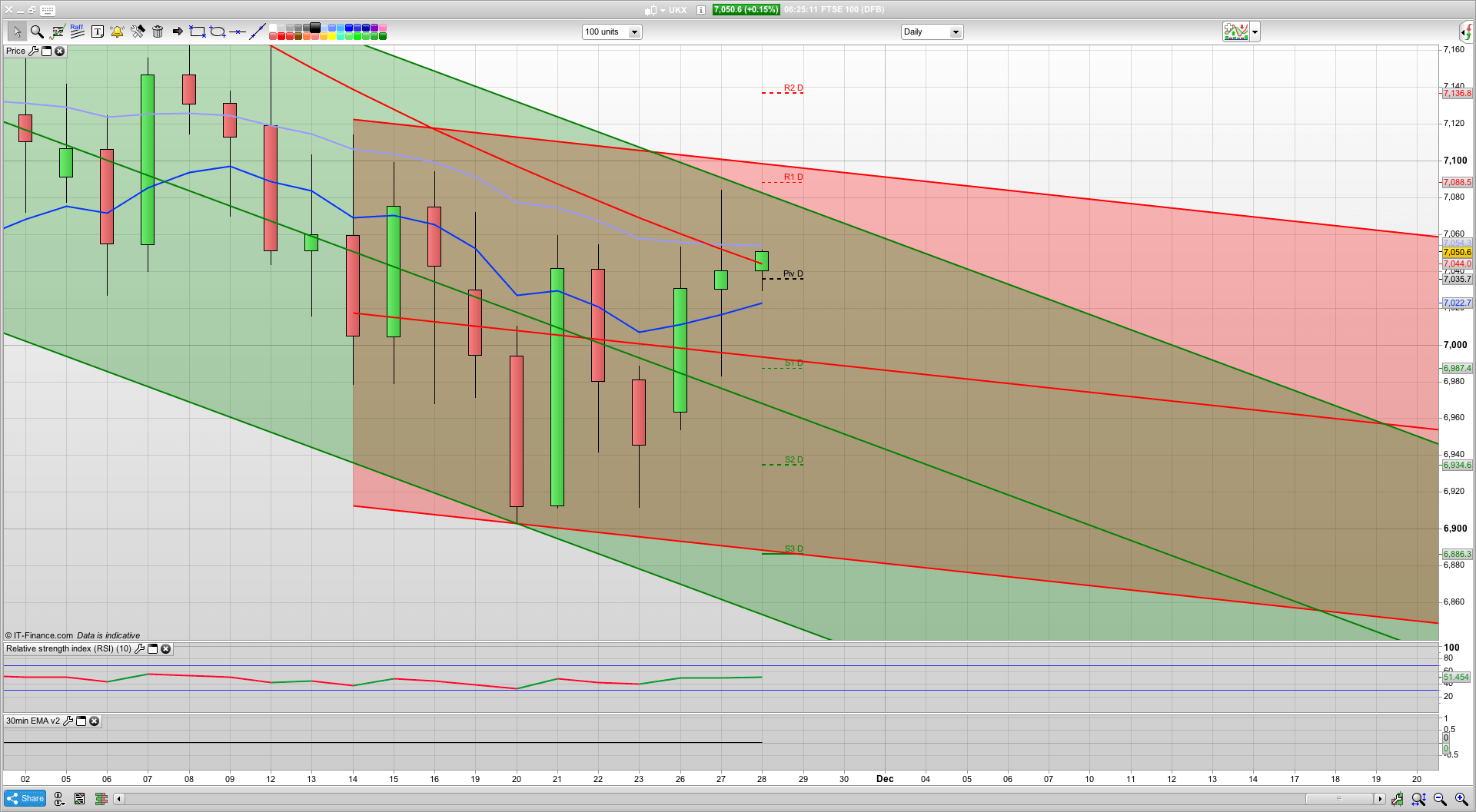 7055 initial resistance with 7090 above | 7030 7015 support | Buy the dip today | Learn to trade