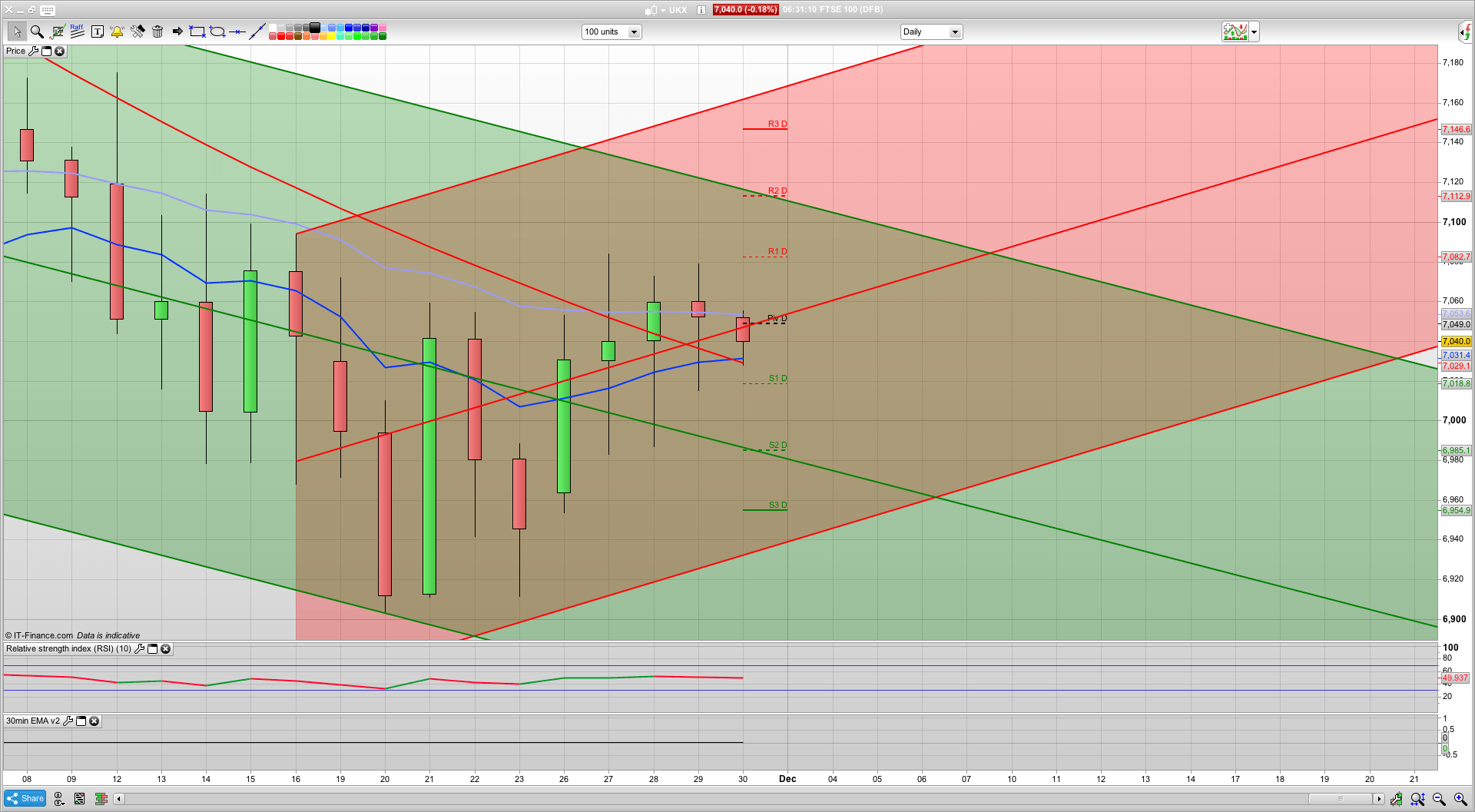 7010 support with 6980 and 6910 below that | 7050 resistance | G-20 | US China trade | Learn to trade