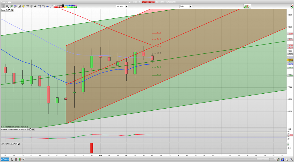 7089 support for today with UK GDP 1.5% forecasted | slow rise to 7140 | Trading analysis help