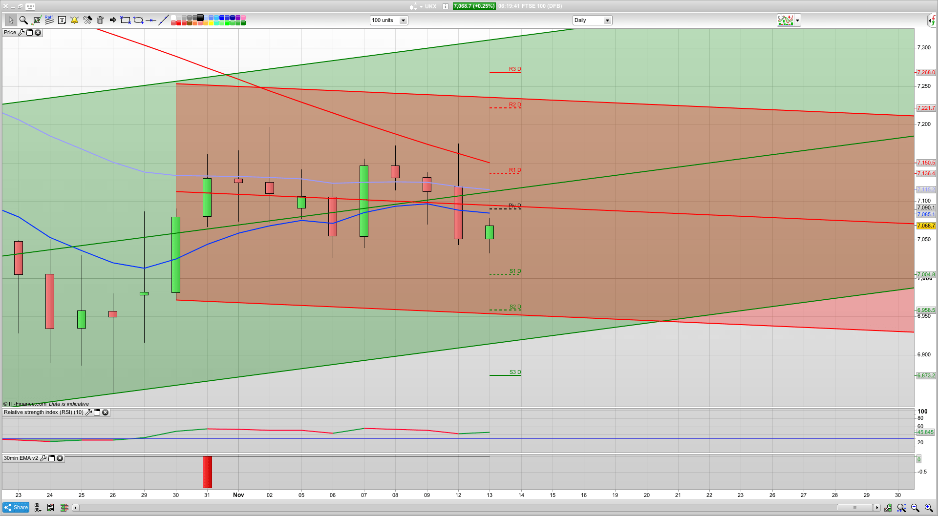 7099 resistance today | 7010 support | Tech-led slump | Tariff talk | Possible Brexit deal | Trading help
