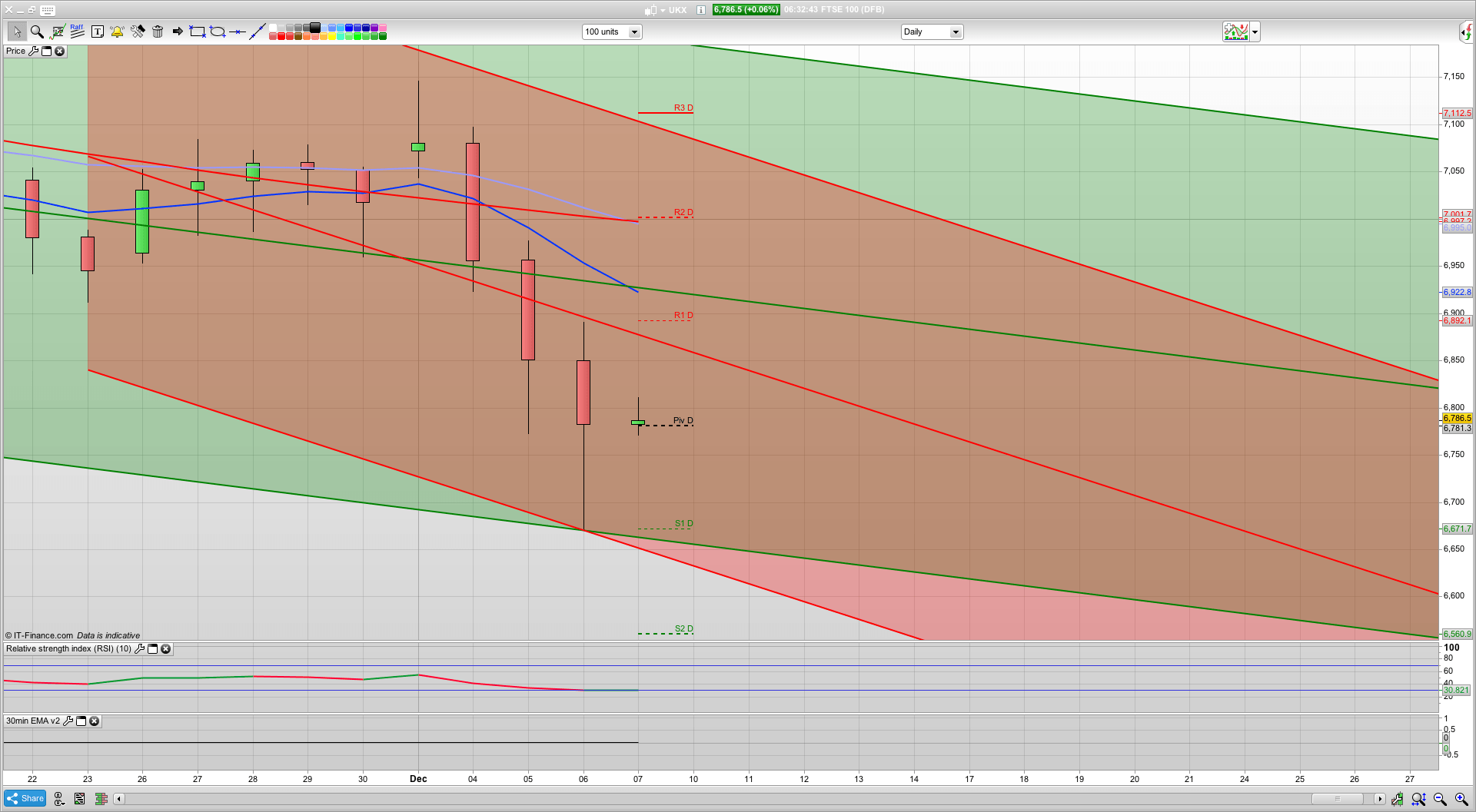 Expecting a bounce today with 6743 support | Bulls need to break 6820 to get 6920 | Trading analysis