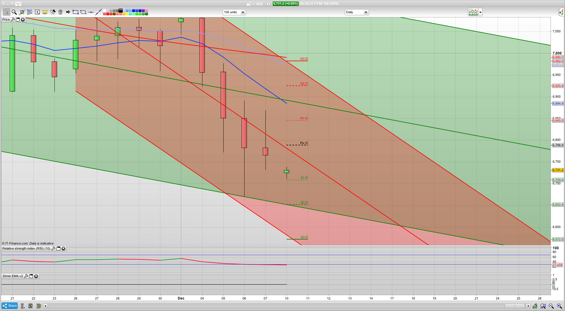 Rise and dip with 6780 resistance today | Brexit vote | Market Jitters | 6670 support | Trading analysis