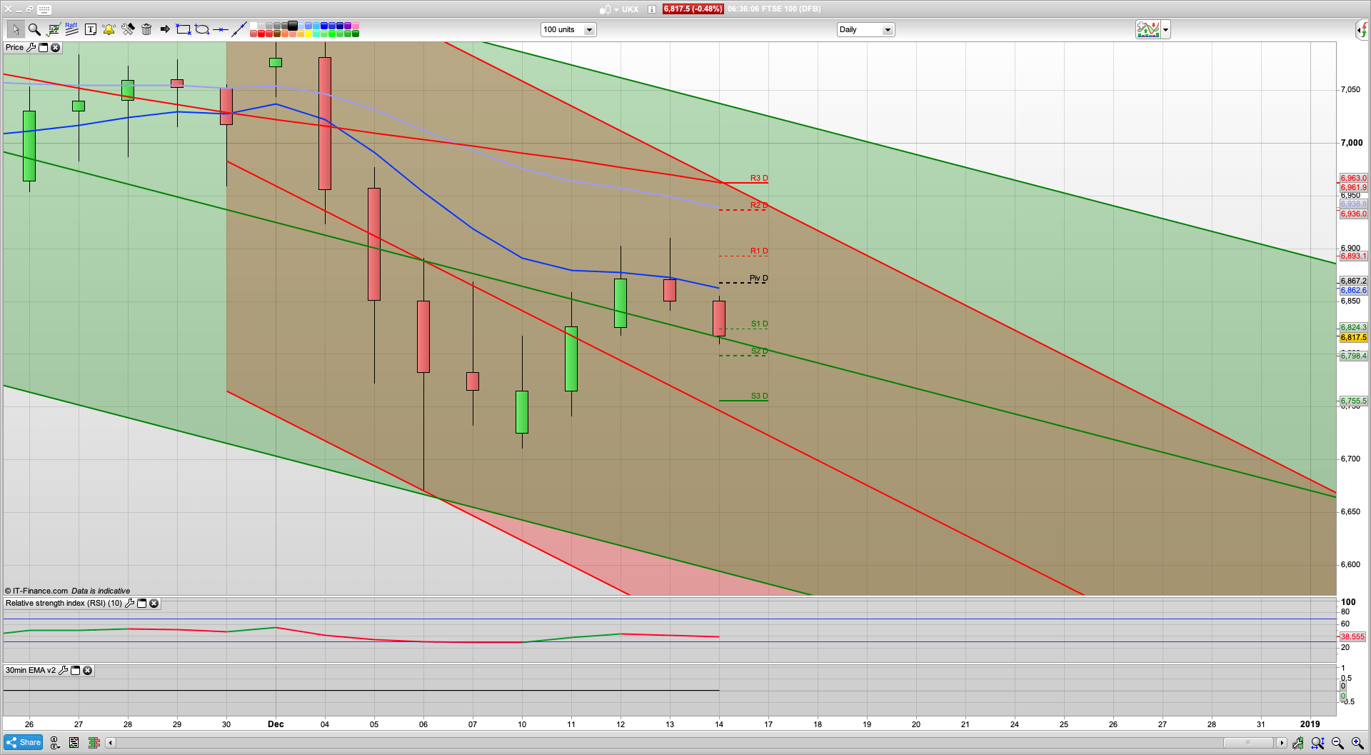 Bears still in control with 6860 resistance today | 6785 support with 6750 below that | Learn to trade