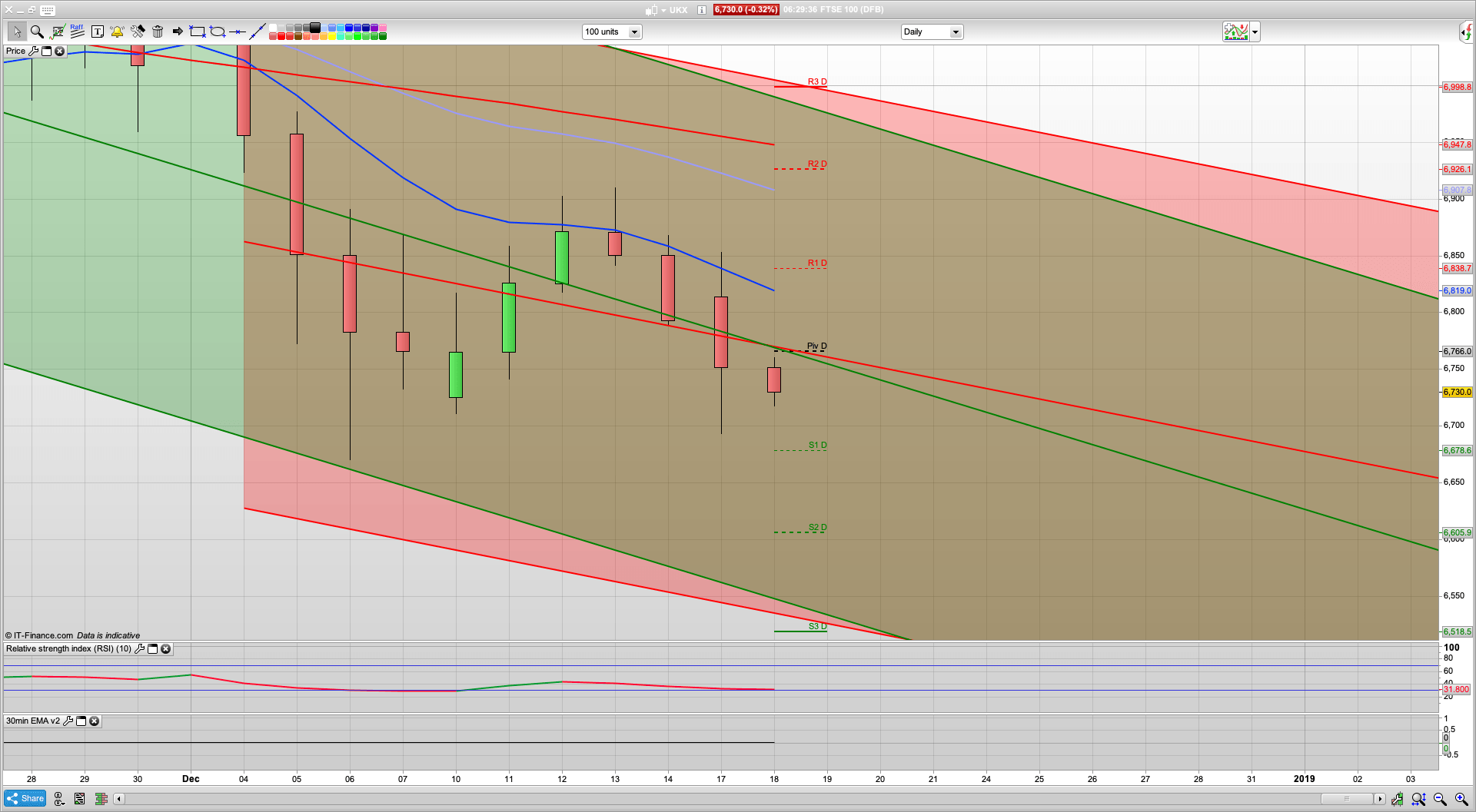Fed rate decision tomorrow - dare they raise? | 6670 support | 6766 resistance | Live trading room | Analysis