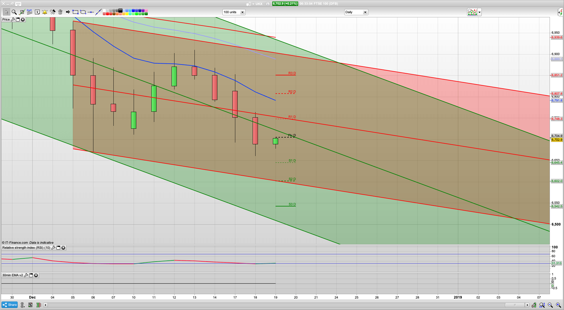 Its Fed day! Will they raise rates | buy the rumour sell the news today | 6784 resistance | 6690 support | Trading room