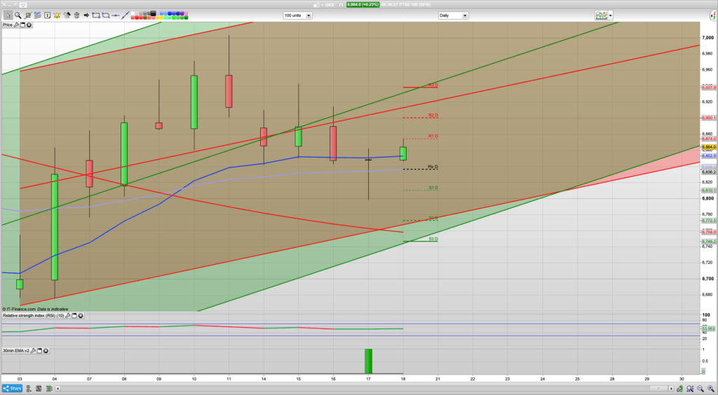 6825 support has held | Bulls appearing for 7000 next | Option expiry today | Learn to trade | Analysis | Forum