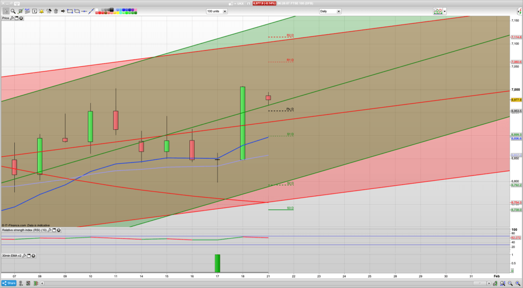 6900 support with 7006 resistance after Fridays strong rally | China still climbing | Learn to trade | Analysis