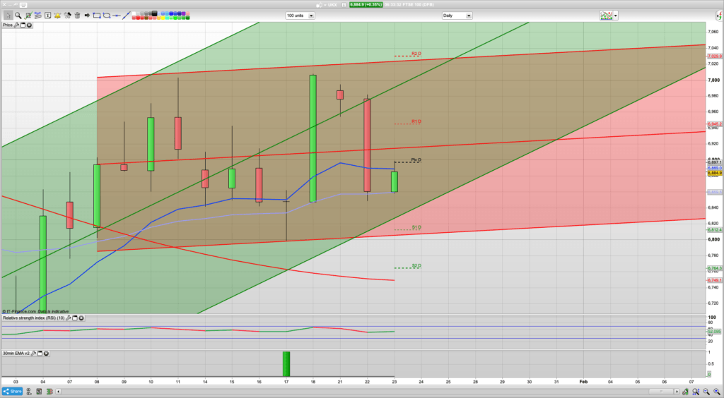 Can the bulls defend 6850 today | 6950 still resistance | Learn to trade membership and analysis