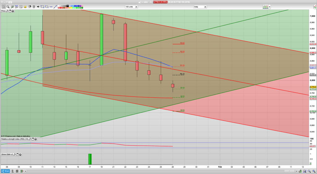 FTSE 100 Trading Signals, Forecast and Prediction